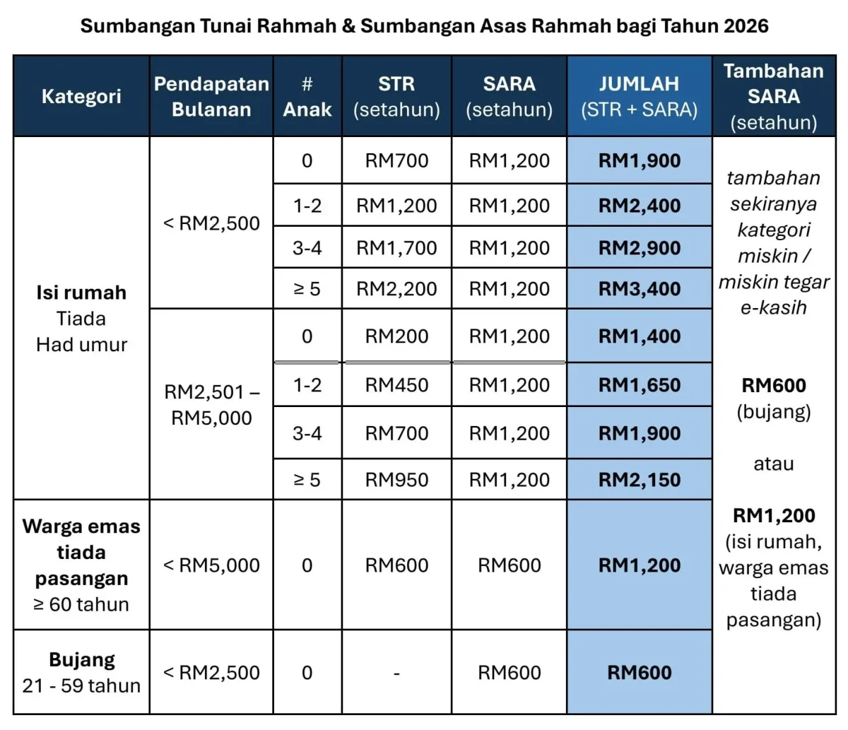 JADUAL STR SARA 2026