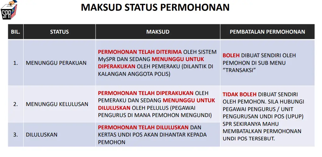 SEMAKAN STATUS PERMOHONAN