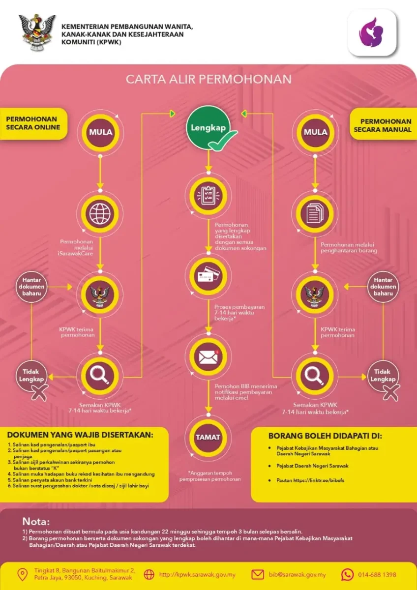 BAGAIMANA CARA PERMOHONAN BANTUAN IBU BERSALIN