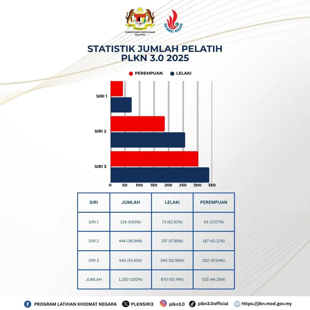 BERAPA JUMLAH PENYERTAAN PELATIH PLKN 2025