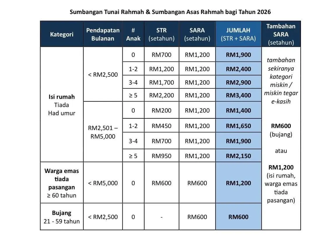 BERAPA JUMLAH BANTUAN TUNAI HASIL 2026 DIAGIHKAN