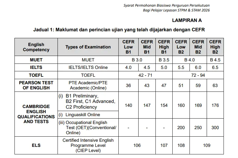 SYARAT BIASISWA PERGURUAN PERSEKUTUAN 2026