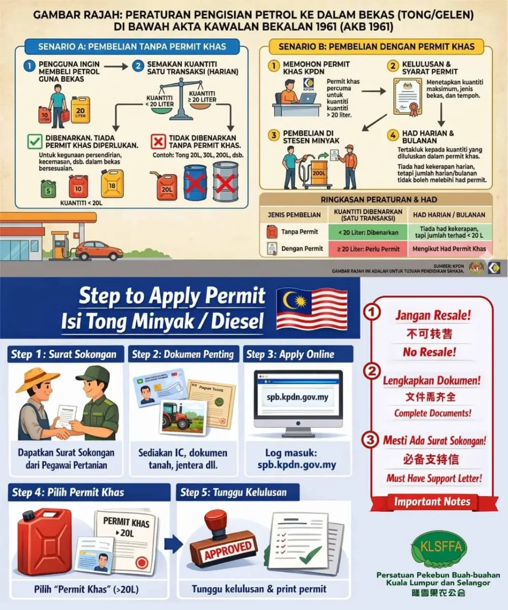 BAGAIMANA PERMIT KHAS PETROL DIESEL DIMOHON